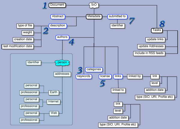 SIO graph