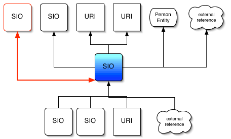 SIO links, level1 - objects