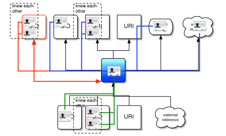 SIO links, level2 - objects and people