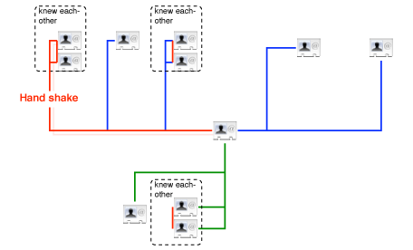 SIO links, level3 - people